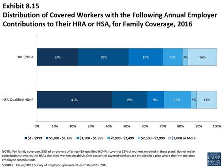 Exhibit 8.15 Distribution of Covered Workers with the Following Annual Employer Contributions to Their HRA or HSA, for Family Coverage, 2016 NOTE: For.