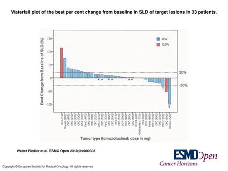 Waterfall plot of the best per cent change from baseline in SLD of target lesions in 33 patients. Waterfall plot of the best per cent change from baseline.