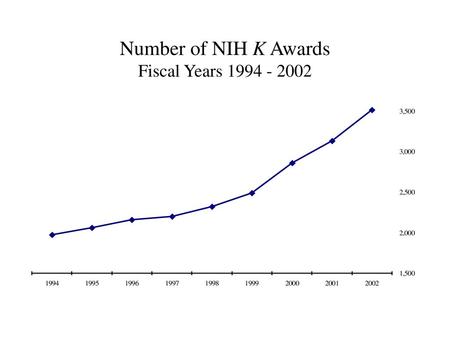 Number of NIH K Awards Fiscal Years