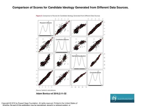 Comparison of Scores for Candidate Ideology Generated from Different Data Sources. Adam Bonica rsf 2016;2:11-32 Copyright © 2016 by Russell Sage Foundation.