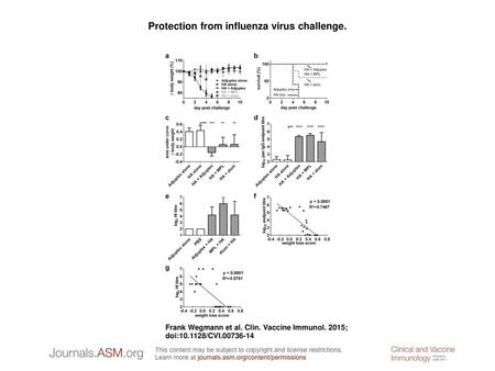 Protection from influenza virus challenge.