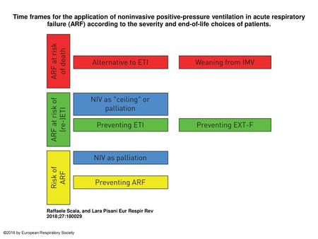Time frames for the application of noninvasive positive-pressure ventilation in acute respiratory failure (ARF) according to the severity and end-of-life.
