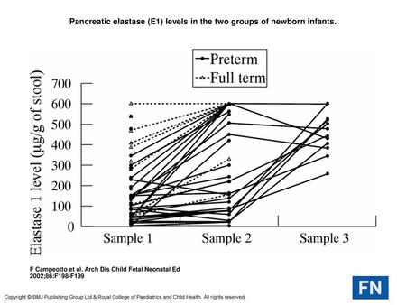 Pancreatic elastase (E1) levels in the two groups of newborn infants.