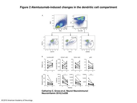 Figure 2 Alemtuzumab-induced changes in the dendritic cell compartment