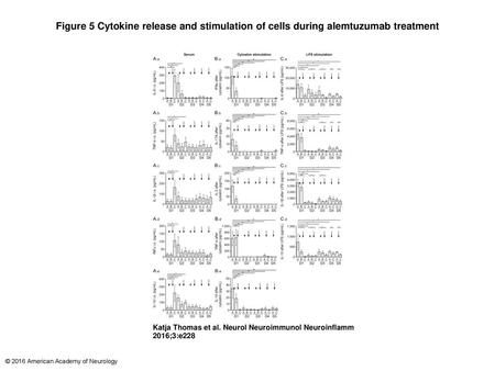 Figure 5 Cytokine release and stimulation of cells during alemtuzumab treatment Cytokine release and stimulation of cells during alemtuzumab treatment.