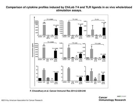 Comparison of cytokine profiles induced by ChiLob 7/4 and TLR ligands in ex vivo whole-blood stimulation assays. Comparison of cytokine profiles induced.