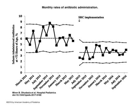 Monthly rates of antibiotic administration.