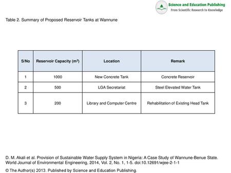 Reservoir Capacity (m3)