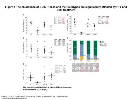 Figure 1 The abundance of CD3+ T cells and their subtypes are significantly affected by FTY and DMF treatment The abundance of CD3+ T cells and their subtypes.