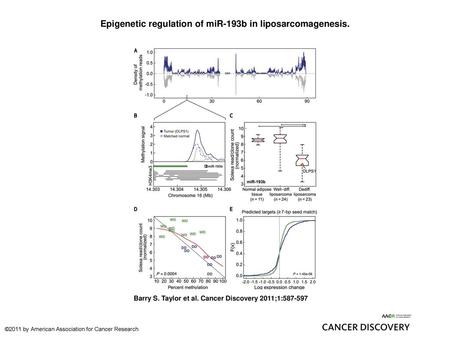 Epigenetic regulation of miR-193b in liposarcomagenesis.