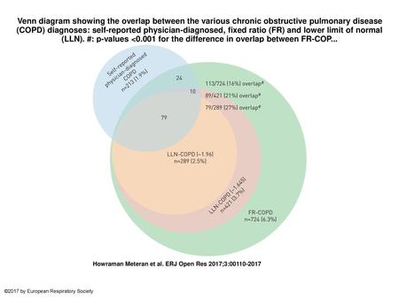Venn diagram showing the overlap between the various chronic obstructive pulmonary disease (COPD) diagnoses: self-reported physician-diagnosed, fixed ratio.