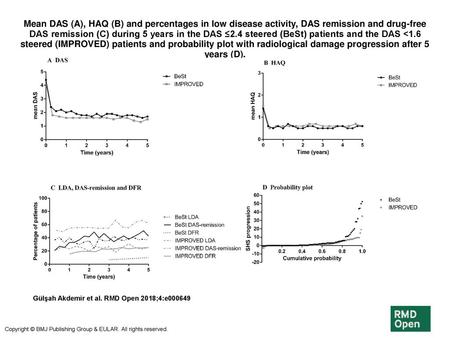 Mean DAS (A), HAQ (B) and percentages in low disease activity, DAS remission and drug-free DAS remission (C) during 5 years in the DAS ≤2.4 steered (BeSt)