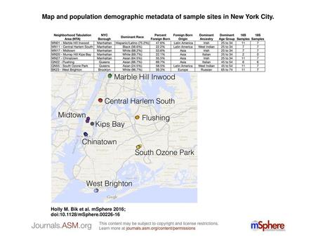 Map and population demographic metadata of sample sites in New York City. Map and population demographic metadata of sample sites in New York City. Microbial.