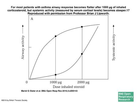 For most patients with asthma airway response becomes flatter after 1000 µg of inhaled corticosteroid, but systemic activity (measured by serum cortisol.
