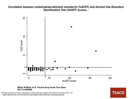 Correlation between carbohydrate-deficient transferrin (%dCDT) and Alcohol Use Disorders Identification Test (AUDIT) scores. . Correlation between carbohydrate-deficient.