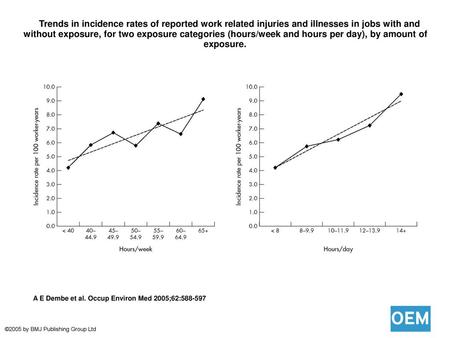  Trends in incidence rates of reported work related injuries and illnesses in jobs with and without exposure, for two exposure categories (hours/week and.