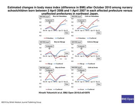 Estimated changes in body mass index (difference in BMI) after October 2010 among nursery schoolchildren born between 2 April 2006 and 1 April 2007 in.