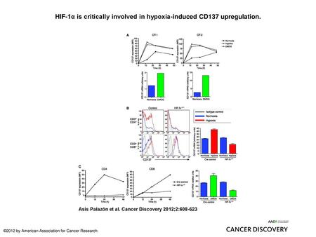 HIF-1α is critically involved in hypoxia-induced CD137 upregulation.
