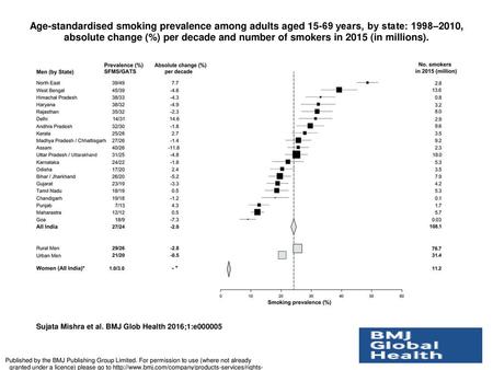 Age-standardised smoking prevalence among adults aged 15-69 years, by state: 1998–2010, absolute change (%) per decade and number of smokers in 2015 (in.