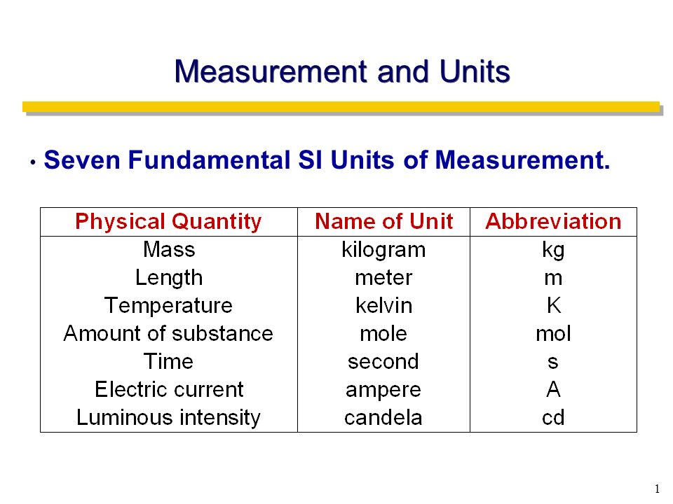 1 Measurement and Units Seven Fundamental SI Units of Measurement. - ppt  download