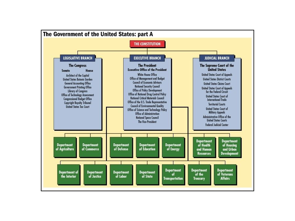 The Federal Bureaucracy What is a bureaucracy? What are the major elements  of the federal bureaucracy? How are groups within the federal bureaucracy.  - ppt download
