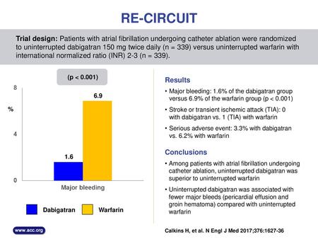 RE-CIRCUIT Trial design: Patients with atrial fibrillation undergoing catheter ablation were randomized to uninterrupted dabigatran 150 mg twice daily.