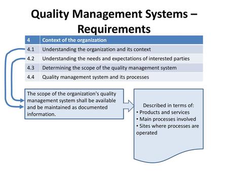 Quality Management Systems – Requirements