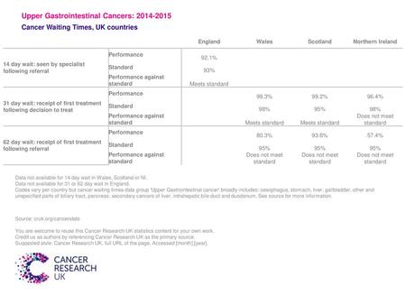 Upper Gastrointestinal Cancers: