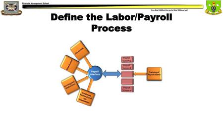 Define the Labor/Payroll Process