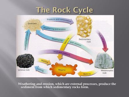 The Rock Cycle Weathering and erosion, which are external processes, produce the sediment from which sedimentary rocks form.