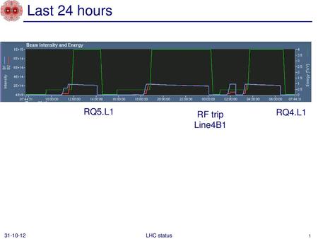 Last 24 hours RQ5.L1 RQ4.L1 RF trip Line4B1 31-10-12 LHC status.