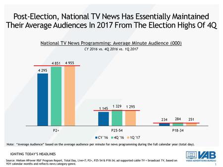 National TV News Programming: Average Minute Audience (000)