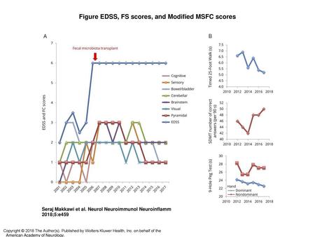 Figure EDSS, FS scores, and Modified MSFC scores