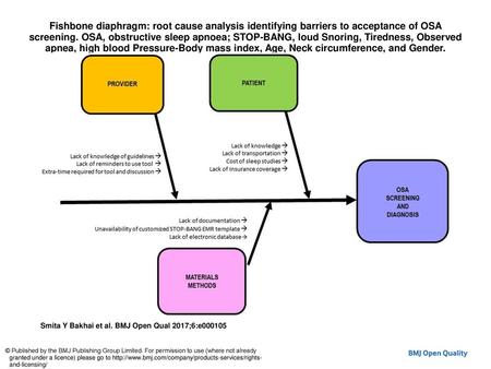 Fishbone diaphragm: root cause analysis identifying barriers to acceptance of OSA screening. OSA, obstructive sleep apnoea; STOP-BANG, loud Snoring, Tiredness,