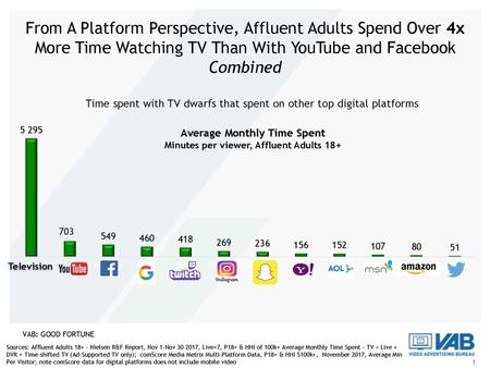 Average Monthly Time Spent Minutes per viewer, Affluent Adults 18+