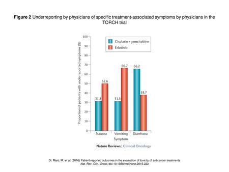 Figure 2 Underreporting by physicians of specific treatment-associated symptoms by physicians in the TORCH trial Figure 2 | Underreporting by physicians.