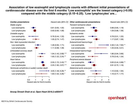 Association of low eosinophil and lymphocyte counts with different initial presentations of cardiovascular disease over the first 6 months ‘Low eosinophils’