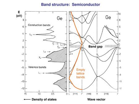 Band structure: Semiconductor