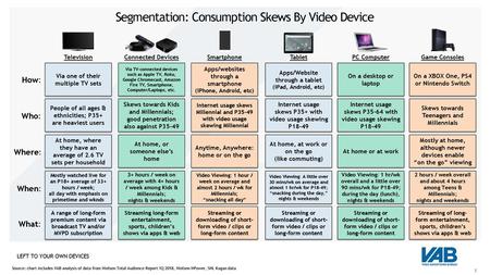Segmentation: Consumption Skews By Video Device
