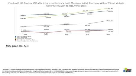 People with IDD Receiving LTSS while Living in the Home of a Family Member or in their Own Home With or Without Medicaid Waiver Funding 2006 to 2015, United.