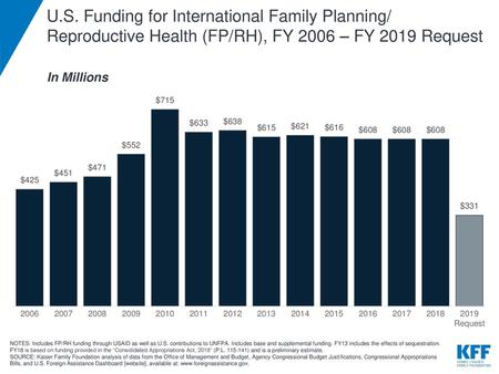 U.S. Funding for International Family Planning/ Reproductive Health (FP/RH), FY 2006 – FY 2019 Request In Millions NOTES: Includes FP/RH funding through.