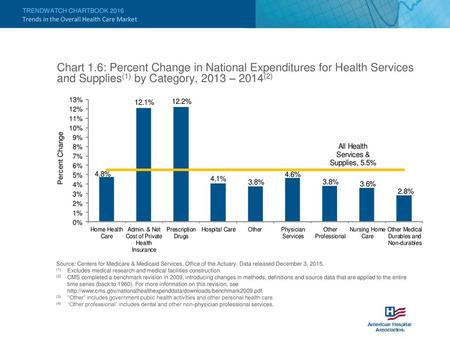 Trends in the Overall Health Care Market
