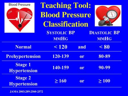 Teaching Tool: Blood Pressure Classification
