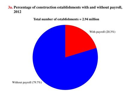 3a. Percentage of construction establishments with and without payroll, 2012.