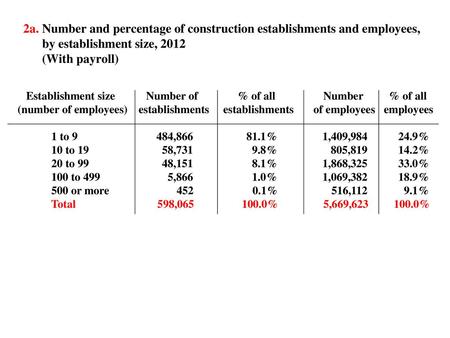 2a. Number and percentage of construction establishments and employees, by establishment size, 2012 (With payroll) Establishment size.