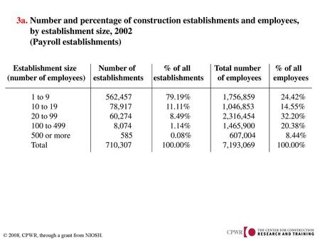 3a. Number and percentage of construction establishments and employees, by establishment size, 2002 (Payroll establishments) Establishment.