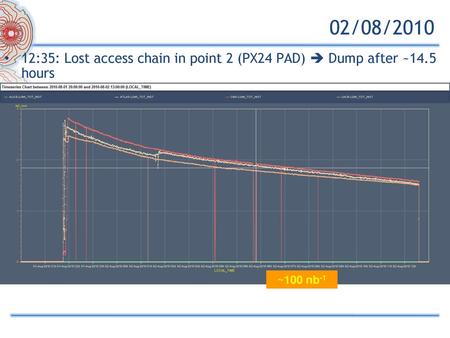 02/08/2010 12:35: Lost access chain in point 2 (PX24 PAD)  Dump after ~14.5 hours ~100 nb-1.