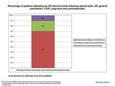 Percentage of patients attending for GP steroid review following steroid letter. GP, general practitioner; LTOC, long-term oral corticosteroids. Percentage.