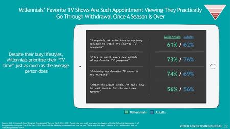 Millennials’ Favorite TV Shows Are Such Appointment Viewing They Practically Go Through Withdrawal Once A Season Is Over Desire Millennials Adults “I regularly.