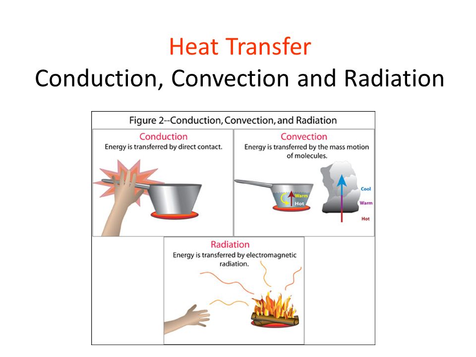 Heat Transfer - Conduction, Convection, and Radiation 